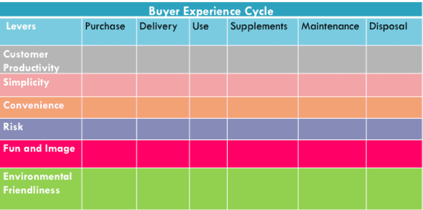 BOS Buyer Experience chart