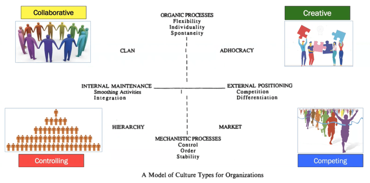 OCAI 4 archetypes