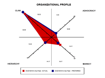 OCAI graph1