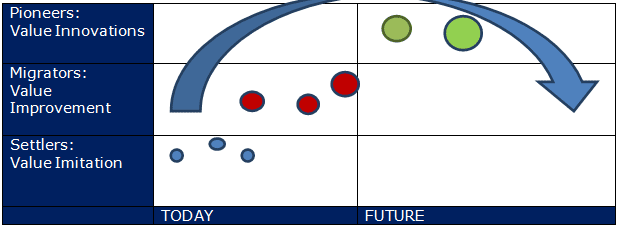 “Pioneer, Migrator, Settler” chart