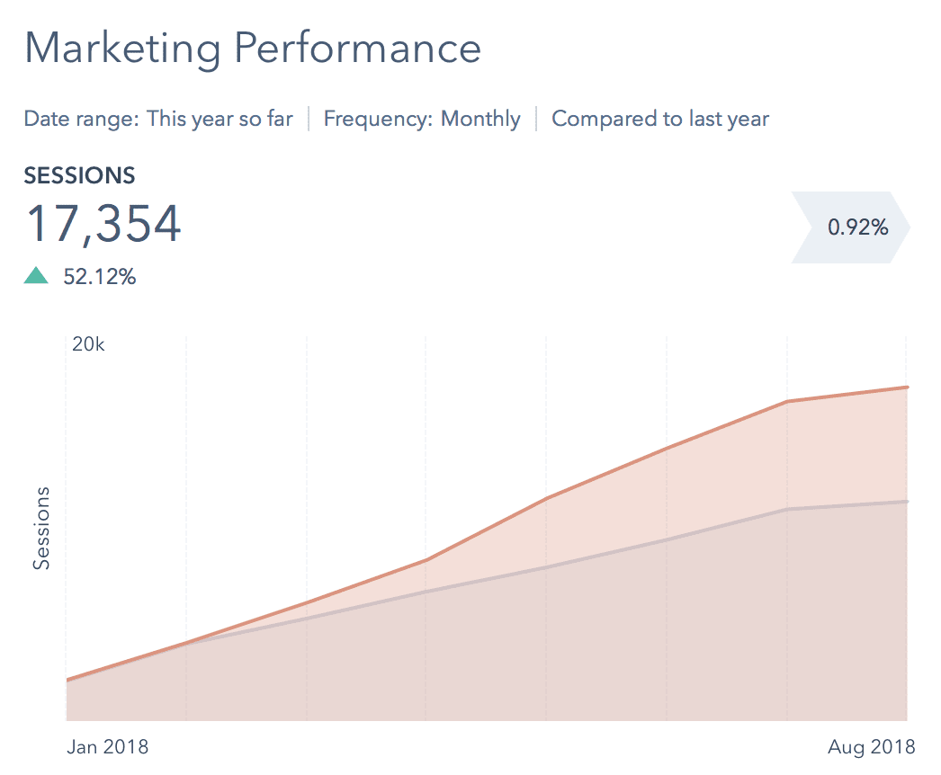 SAMC Web Traffic Year to date 2018 vs 2017