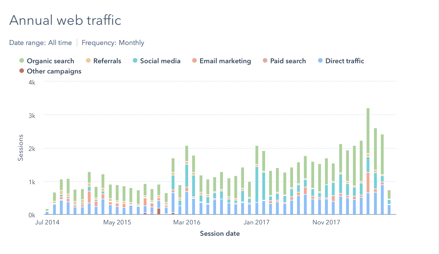 Sources of Web Traffic