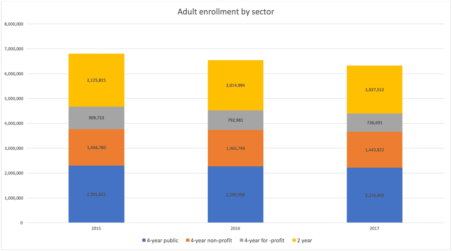 adult enrollment