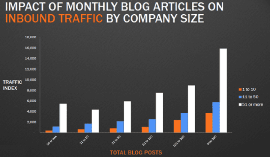 chart_on_monthly_blog_impact.png